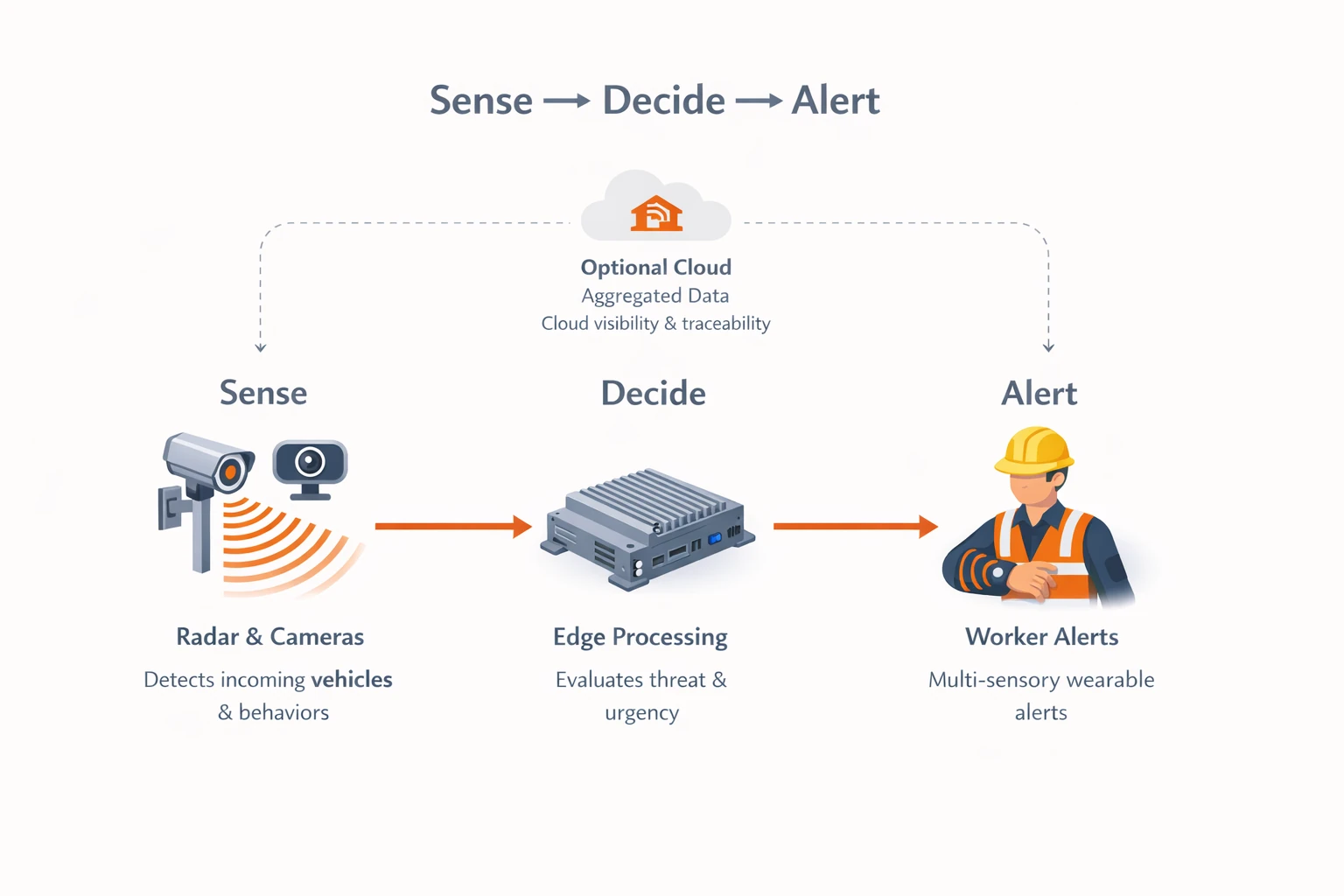 Diagram of the Sense, Decide, and Alert pipeline processed locally at the edge, with optional cloud connectivity